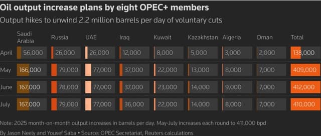 OPEC+ intensifică producția de petrol pentru a treia lună consecutiv, în contextul diviziunilor interne și al provocărilor geopolitice.